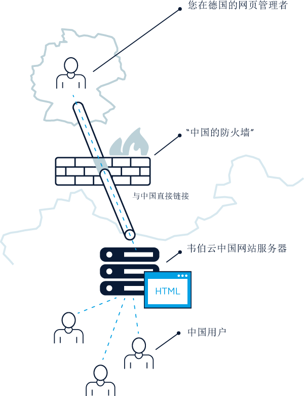 网站服务器直接在中国