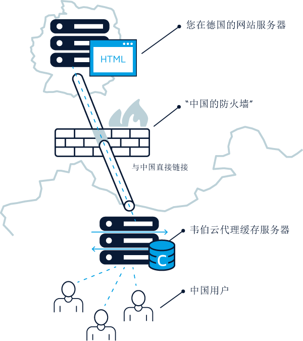 代理缓存服务器